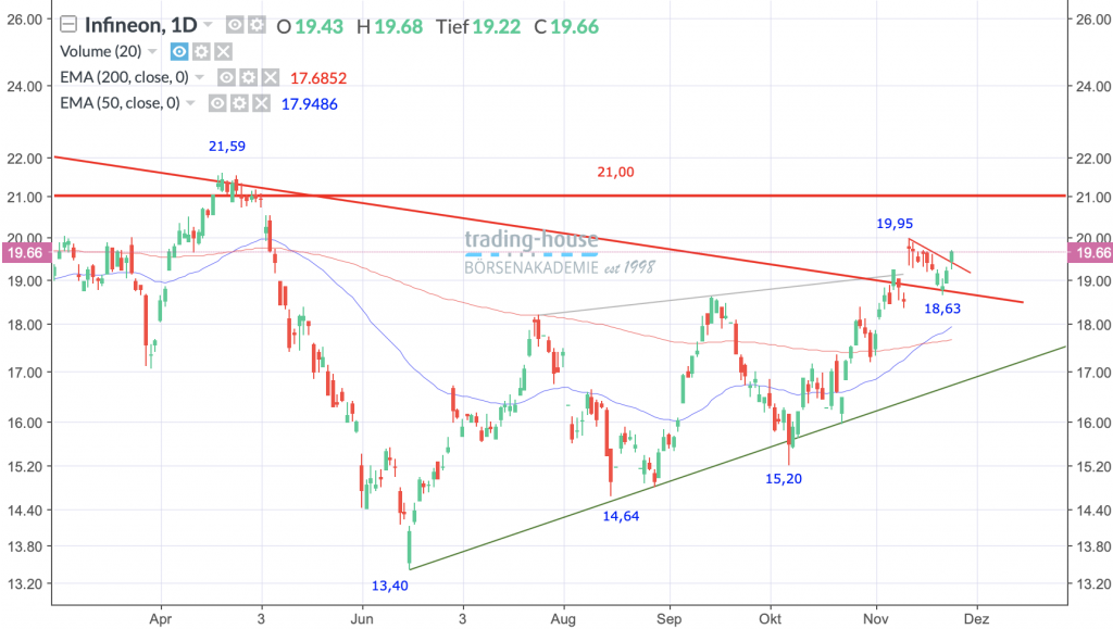 Infineon Technologies AG.; Täglich, Örtliche Zeit (GMT+1); Kurs der Aktie zum Zeitpunkt der Erstellung der Analyse 19,66 Euro; Handelsplatz: Xetra; 08:00 Uhr