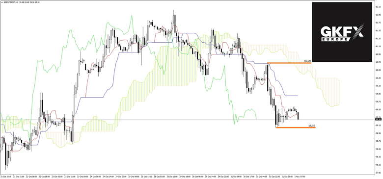 BRENT Oil Analyse 01.11.2019