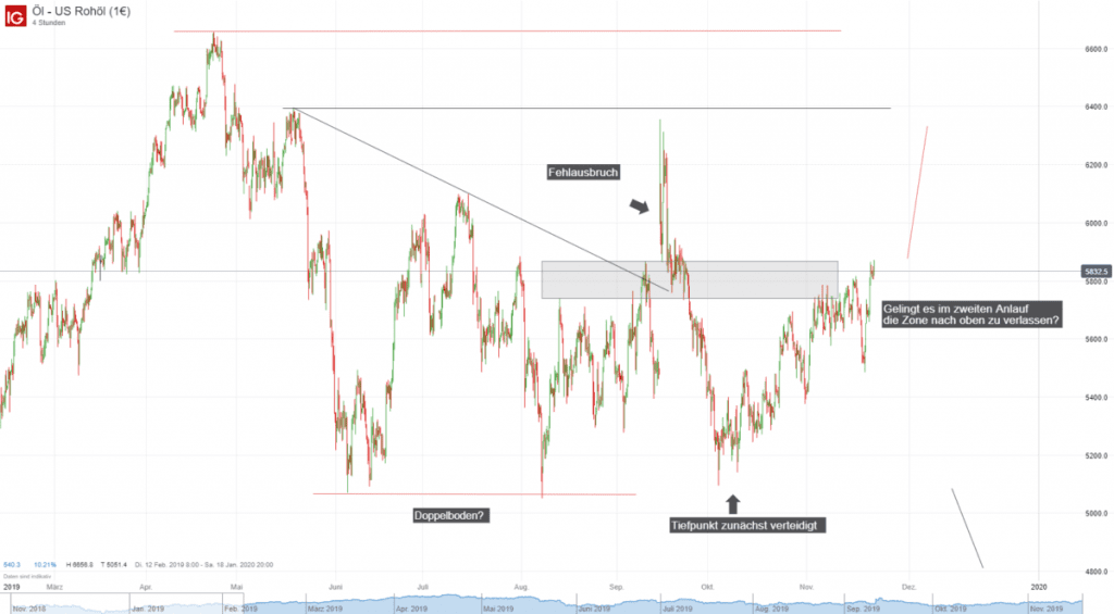 Oelpreis WTI – Aramco IPO