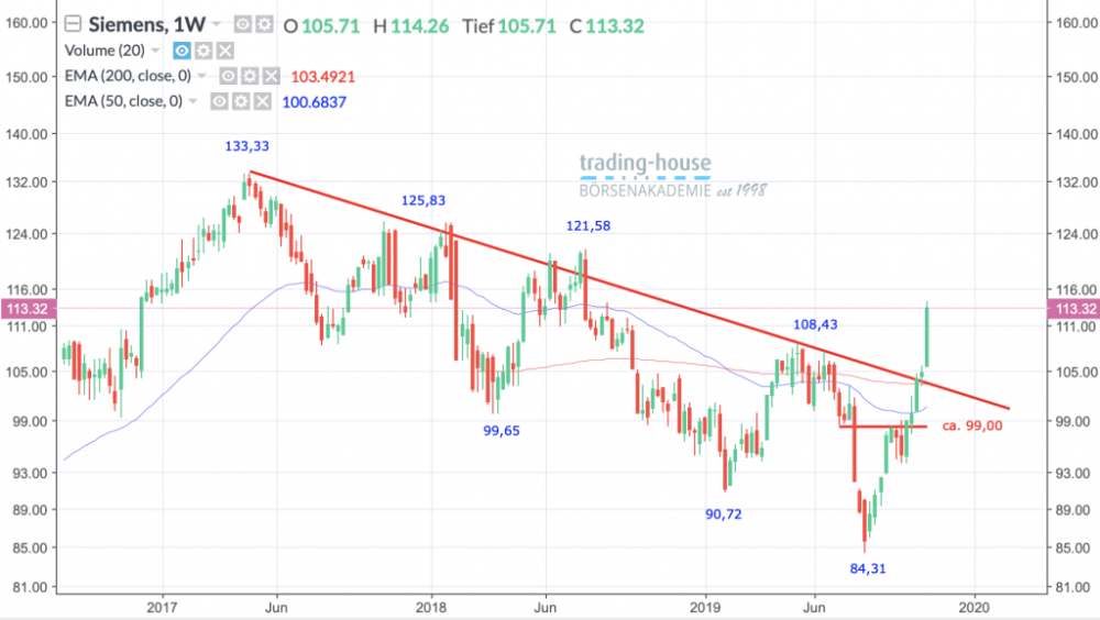 Siemens AG; Wöchentlich, Örtliche Zeit (GMT+1); Kurs der Aktie zum Zeitpunkt der Erstellung der Analyse 113,32 Euro; Handelsplatz: Xetra; 16:25 Uhr