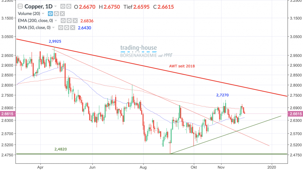 US-Kupfer Future; Täglich, Örtliche Zeit (GMT+1); Kurs der Aktie zum Zeitpunkt der Erstellung der Analyse 2,6615 US-Dollar/lb; Handelsplatz: MarketsX; 12:40 Uhr