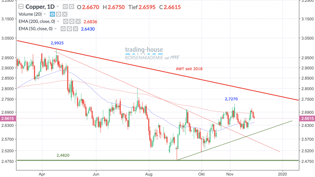 US-Kupfer Future; Täglich, Örtliche Zeit (GMT+1); Kurs der Aktie zum Zeitpunkt der Erstellung der Analyse 2,6615 US-Dollar/lb; Handelsplatz: MarketsX; 12:40 Uhr