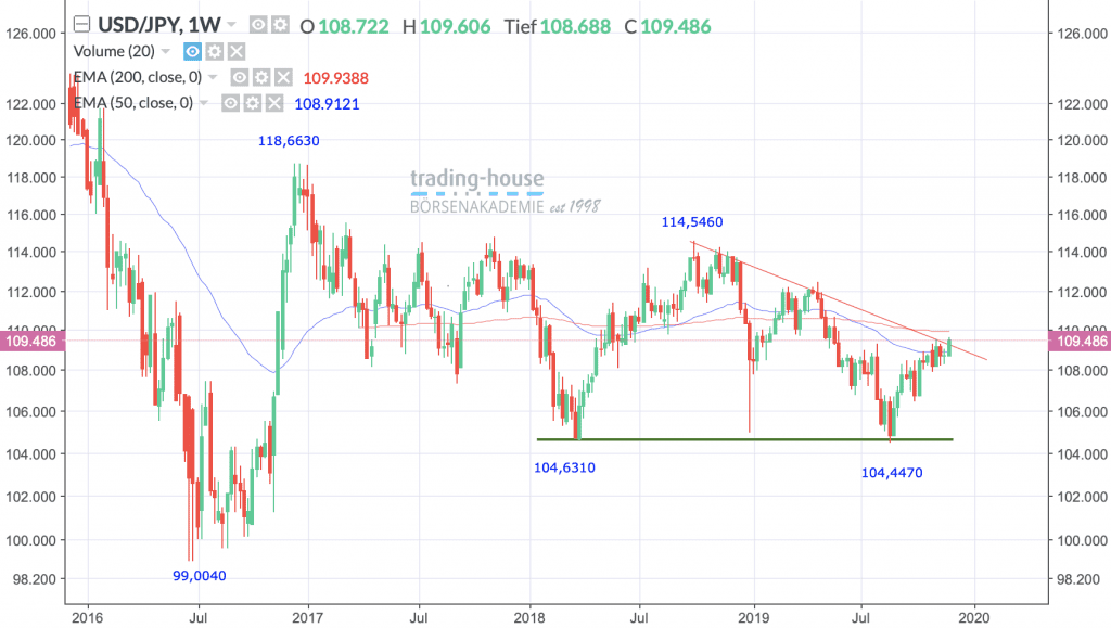 USD/JPY; Wöchentlich, Örtliche Zeit (GMT+1); Kurs des Währungspaares zum Zeitpunkt der Erstellung der Analyse 109,4860 JPY; Handelsplatz: Spot-Market; 13:15 Uhr
