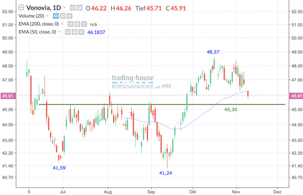 Vonovia SE; Wöchentlich, Örtliche Zeit (GMT+1); Kurs der Aktie zum Zeitpunkt der Erstellung der Analyse: 45,91 Euro; Handelsplatz: Xetra; 10:30 Uhr