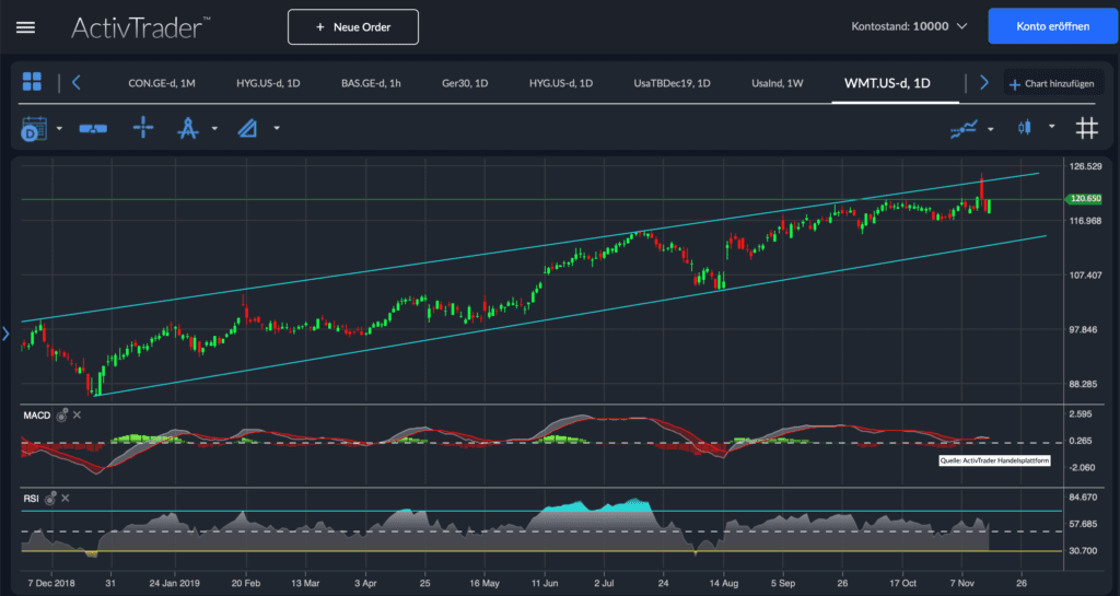 Walmart-Aktie trotz guter Quartalszahlen unter Druck