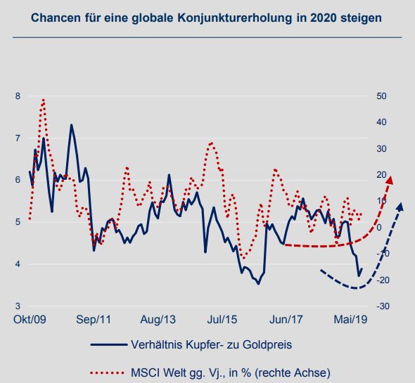 Quelle: TARGOBANK, Bloomberg; Datum: 24.10.20190; Historische Wertentwicklungen & Prognosen sind kein zuverlässiger Indikator für die zukünftige Performance