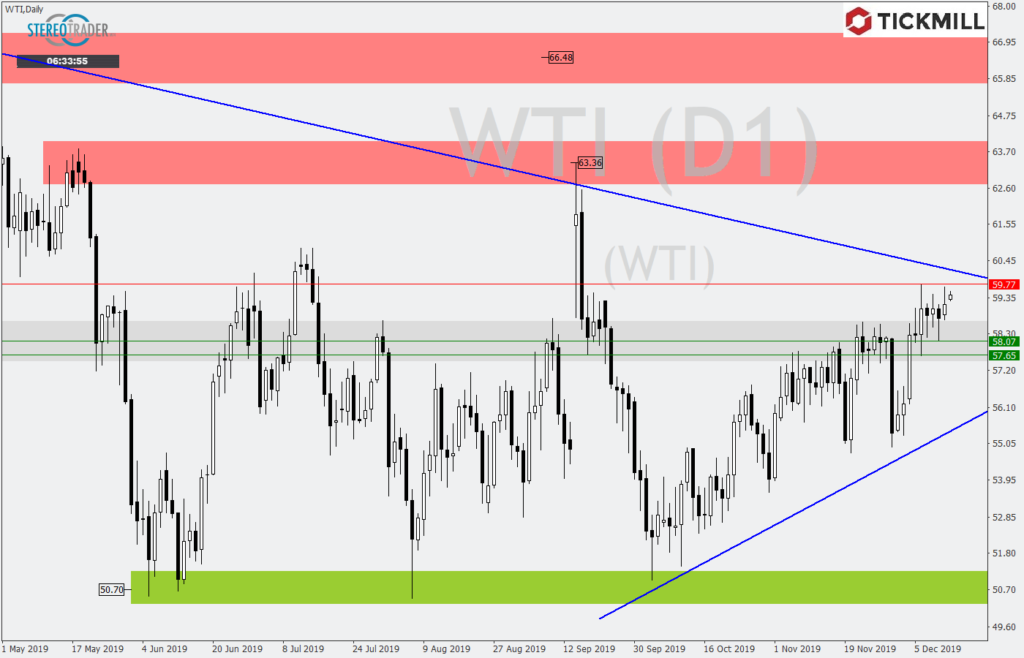 Bricht WTI aus dem Dreieck aus?
