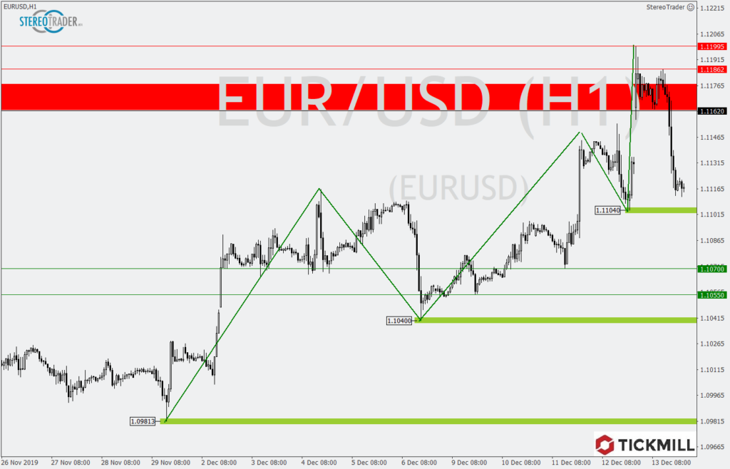 EUR/USD Chartanalyse