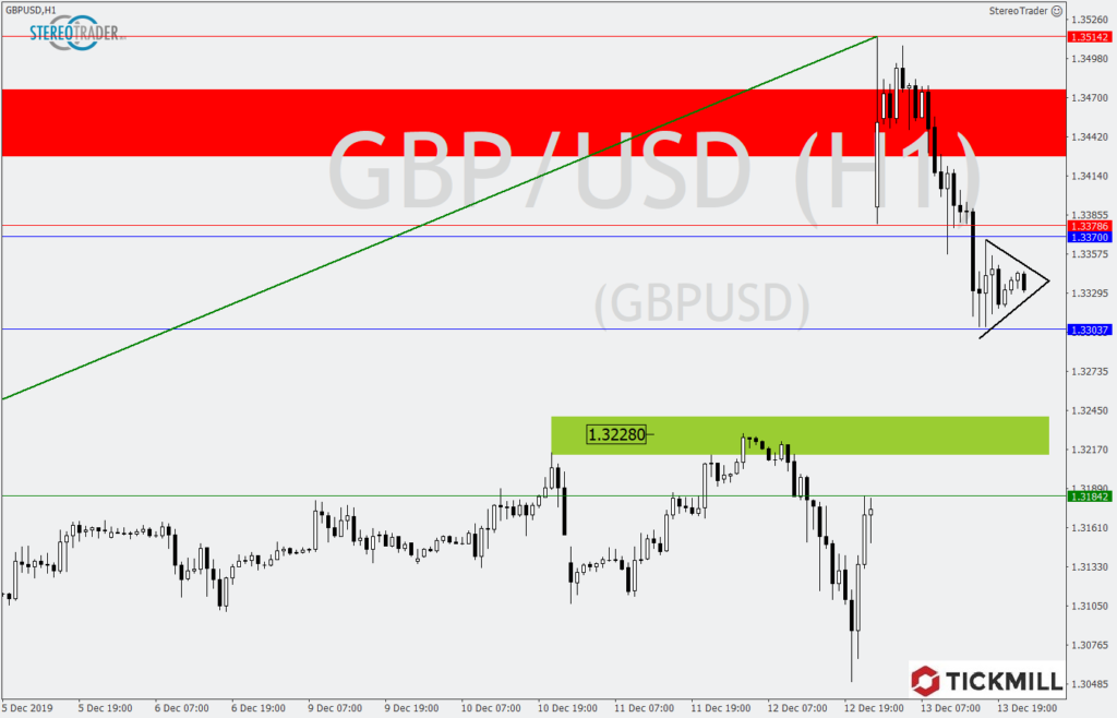 GBP/USD Chartanalyse