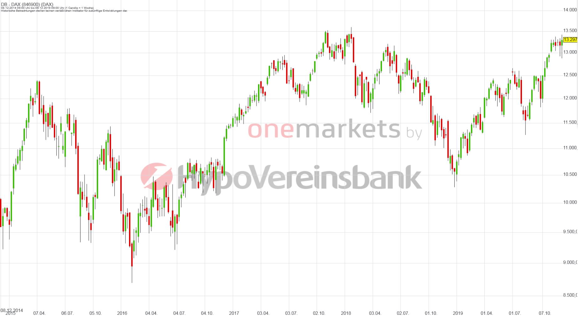 Betrachtungszeitraum: 14.12.014 – 13.12.2019. Historische Betrachtungen stellen keine verlässlichen Indikatoren für zukünftige Entwicklungen dar. Quelle: tradingdesk.onemarkets.de