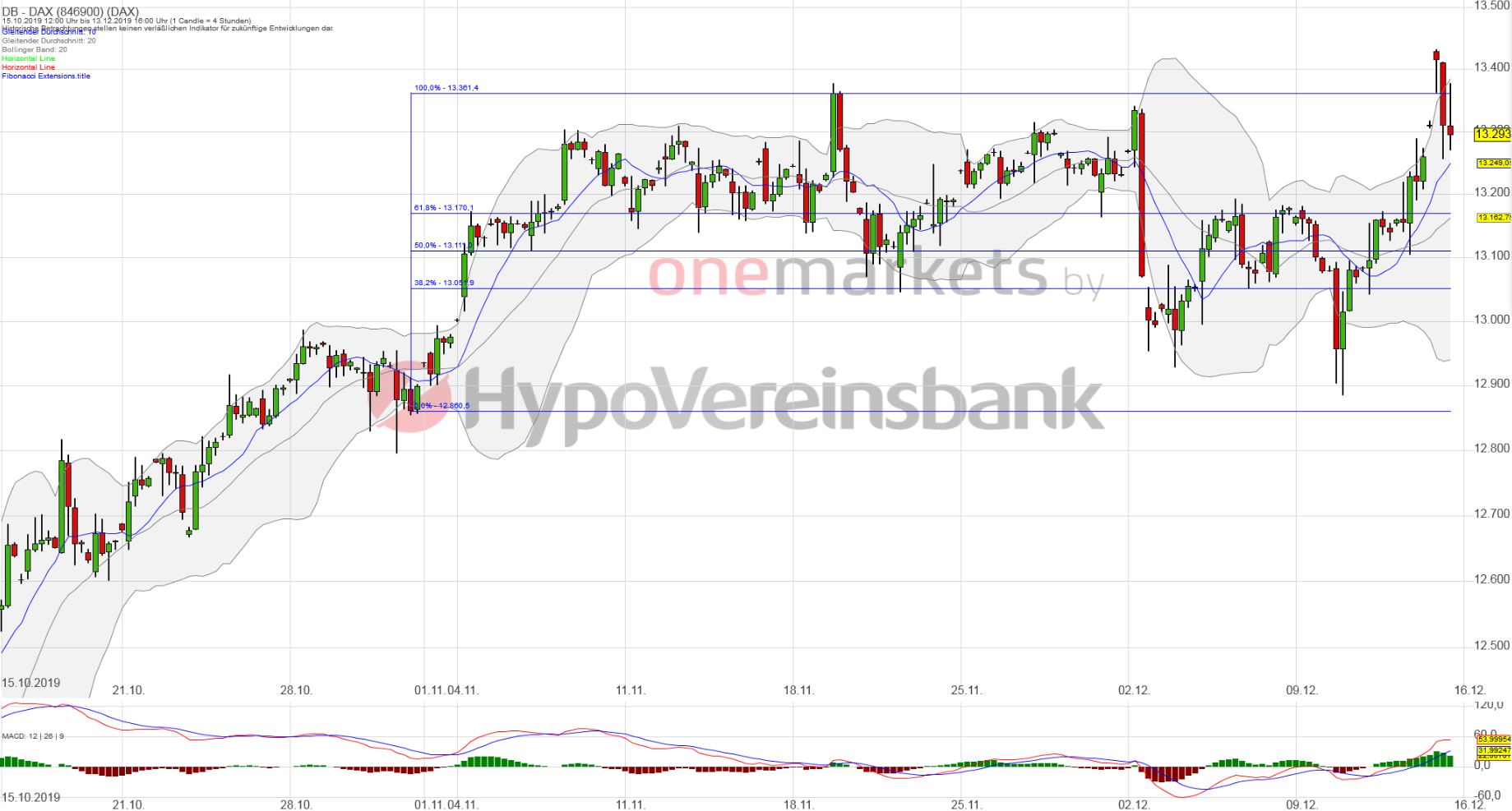 Betrachtungszeitraum: 15.10.2019 – 13.12.2019. Historische Betrachtungen stellen keine verlässlichen Indikatoren für zukünftige Entwicklungen dar. Quelle: tradingdesk.onemarkets.de