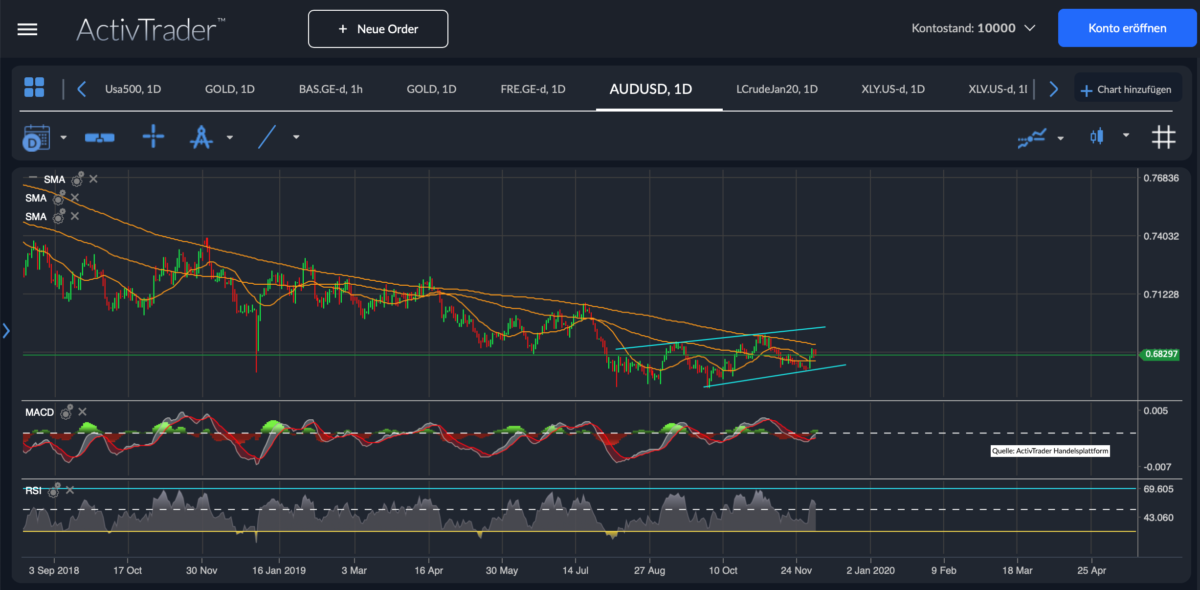 AUD/USD Analyse