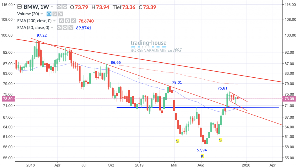 BMW AG; Wöchentlich, Örtliche Zeit (GMT+1); Kurs der Aktie zum Zeitpunkt der Erstellung der Analyse 73,39 Euro; Handelsplatz: Xetra; 13:35 Uhr