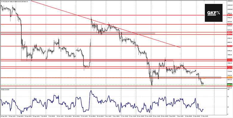 BITCOIN Analyse 18.12.2019