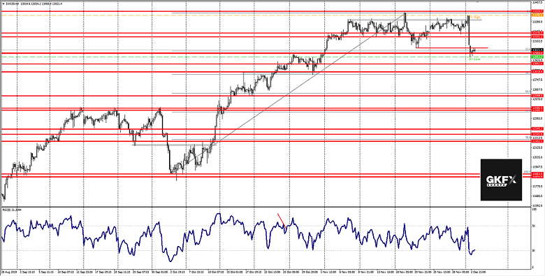 DAX Analyse 03.12.2019