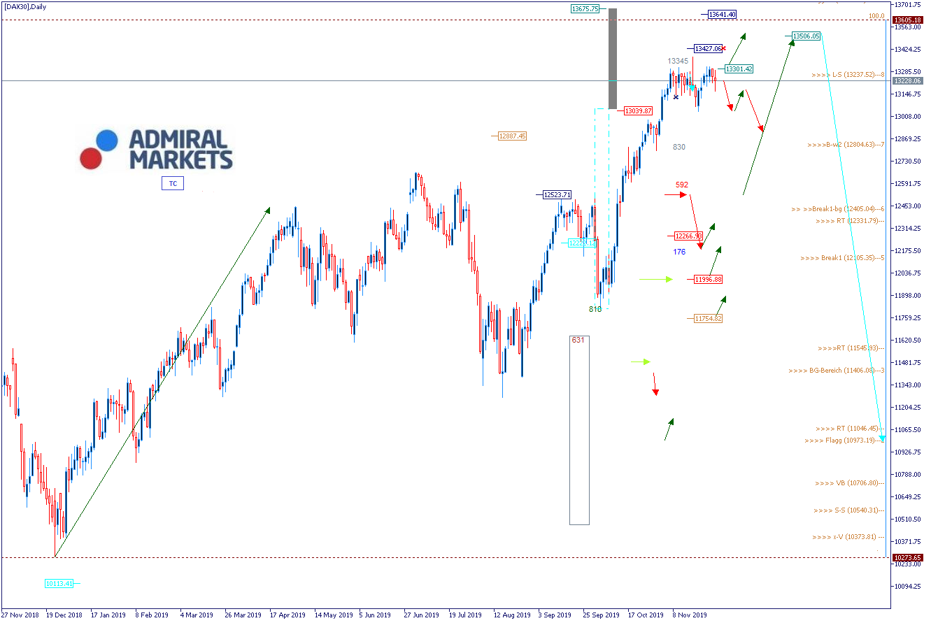 DAX Analyse & Wochenausblick 02.12.19 - DAX30