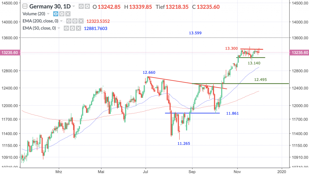 Dax-Performance-Index, Täglich, Örtliche Zeit (GMT+1); Kurs des Index zum Zeitpunkt der Erstellung der Analyse 13.235,60 Punkte; Handelsplatz: Xetra; 12:35 Uhr