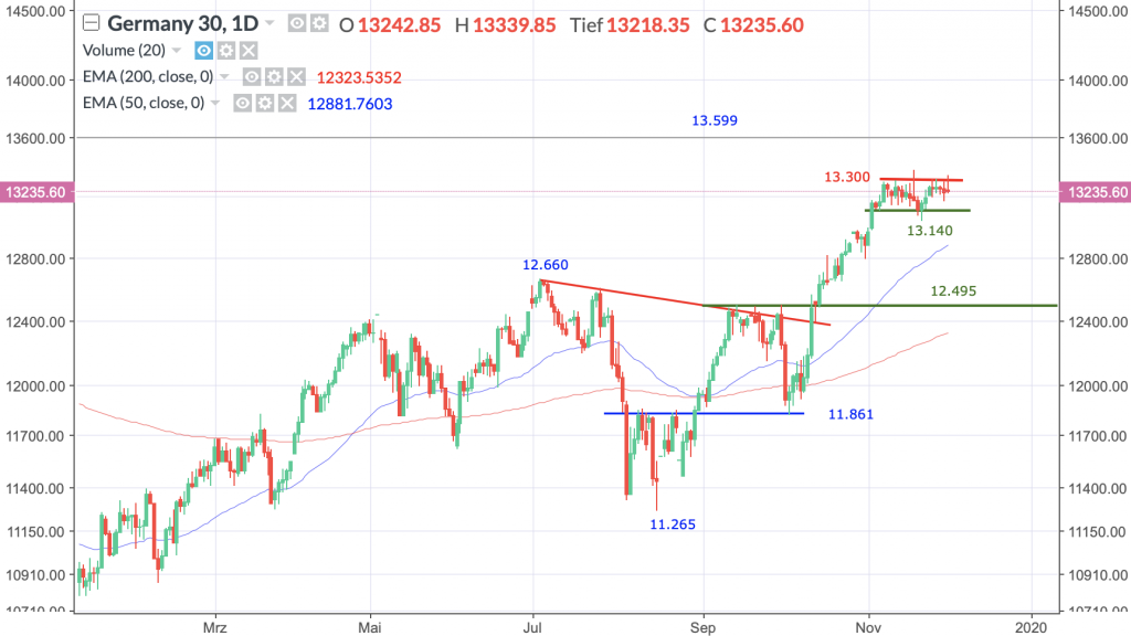 Dax-Performance-Index, Täglich, Örtliche Zeit (GMT+1); Kurs des Index zum Zeitpunkt der Erstellung der Analyse 13.235,60 Punkte; Handelsplatz: Xetra; 12:35 Uhr