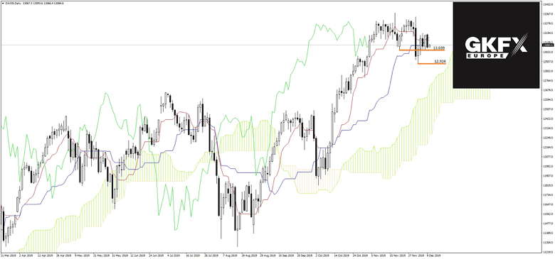 DAX Analyse 10.12.2019