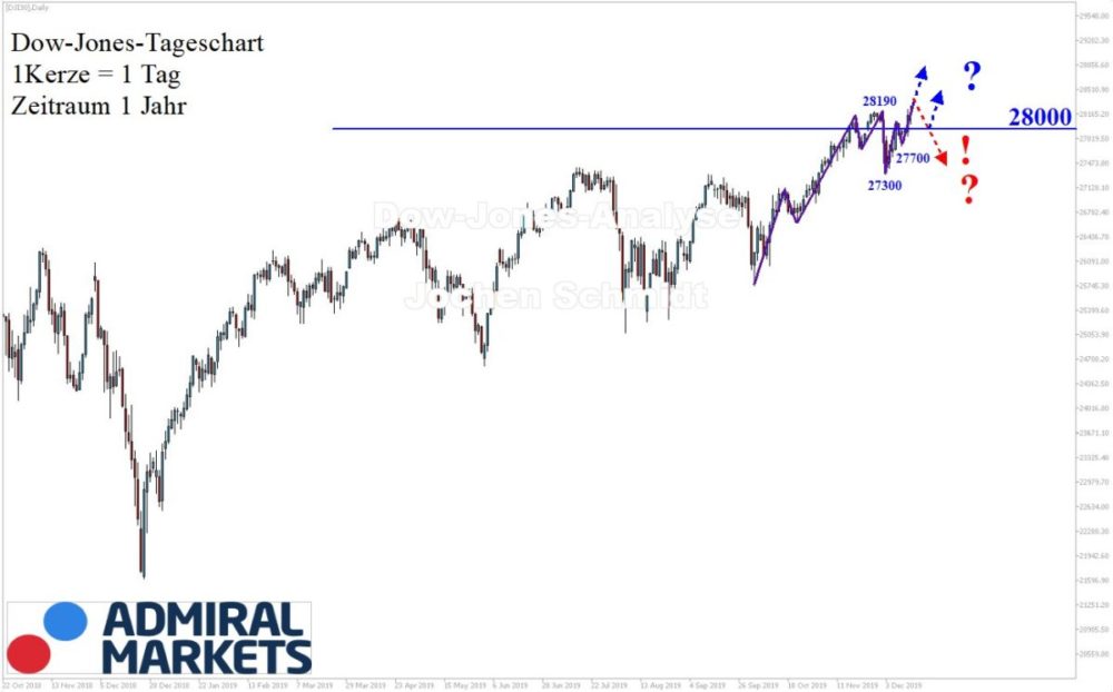 Dow Jones Analyse - Setups, Wochenausblick, News - 14.12.19