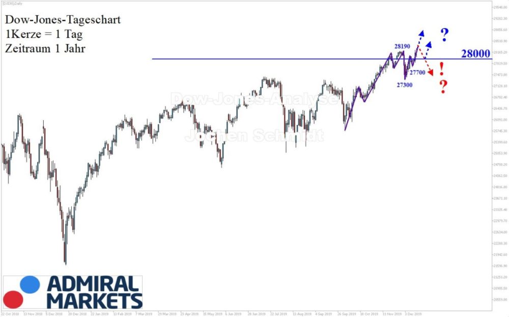 Dow Jones Analyse - Setups, Wochenausblick, News - 14.12.19