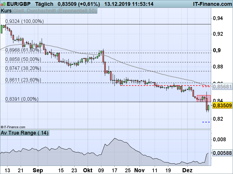 EUR/GBP Tageschart; Quelle: IG Handelsplattform