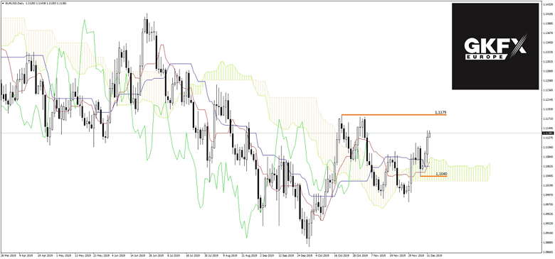 EUR/USD Analyse 12.12.2019