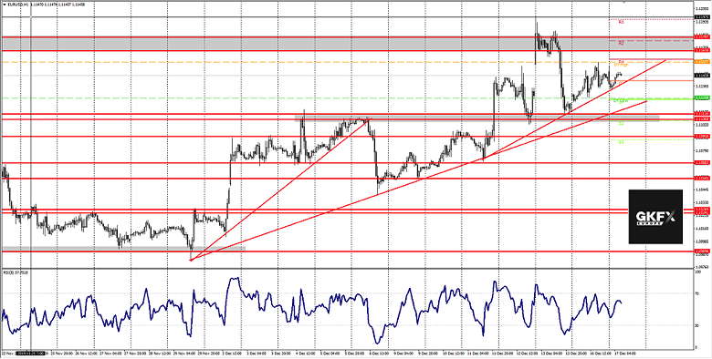 EUE/USD Analyse 17.12.2019