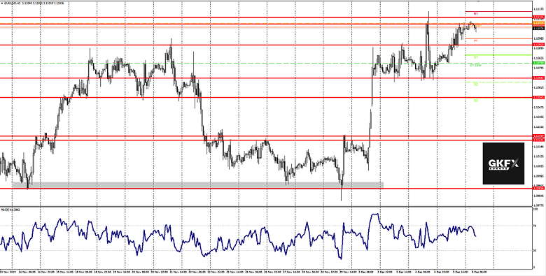 EUR/USD Analyse 06.12.2019