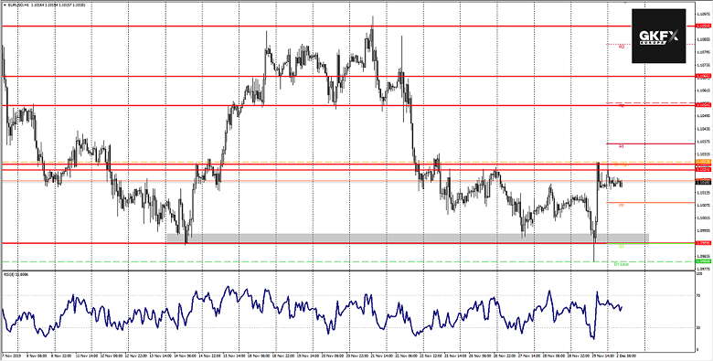 EUR/USD Analyse 02.12.2019