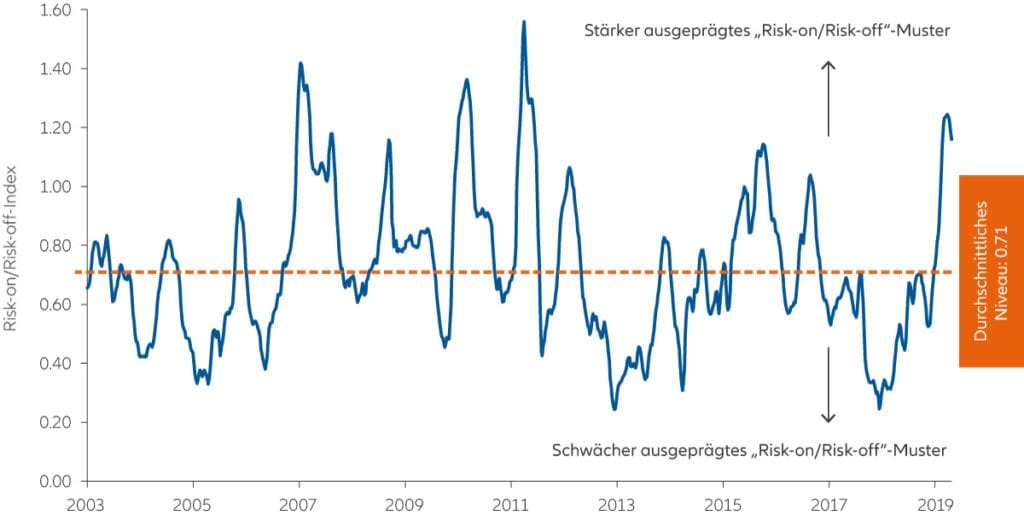 Quellen: Allianz Global Investors Economics & Strategy, Bloomberg, Refinitiv, HSBC; Stand der Daten: 25.10.2019. Risk-on/Risk-off-Index = durchschnittliche Korrelation zwischen risikoreichen Assets + durchschnittliche Korrelation zwischen sicheren Assets – durchschnittliche Korrelation zwischen risikoreichen und sicheren Assets (rollierende 180-Tage-Korrelationen).