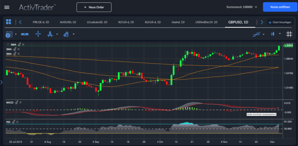 GBP/USD zieht mit schwachen US-Konjunkturdaten an
