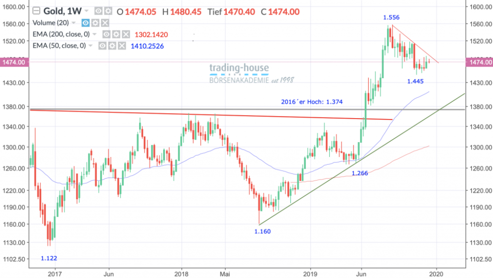 Gold Future; Wöchentlich, Örtliche Zeit (GMT+1); Kurs des Rohstoffs zum Zeitpunkt der Erstellung der Analyse: 1.474,00 US-Dollar; Handelsplatz: MarketsX; 14:20 Uhr