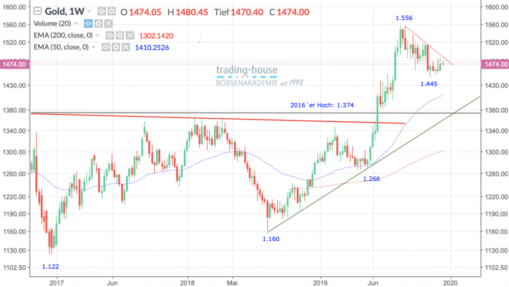 Gold Future; Wöchentlich, Örtliche Zeit (GMT+1); Kurs des Rohstoffs zum Zeitpunkt der Erstellung der Analyse: 1.474,00 US-Dollar; Handelsplatz: MarketsX; 14:20 Uhr