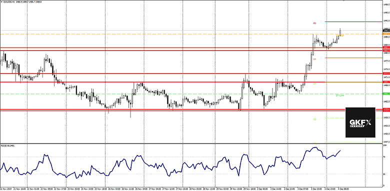 GOLD Analyse 04.12.2019