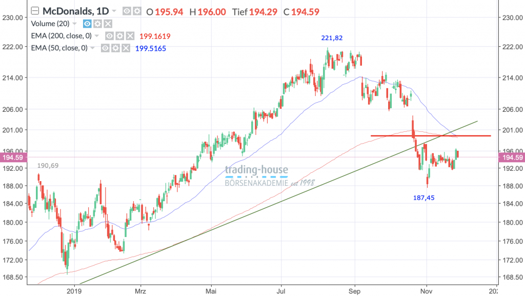 29112019tag1 McDonald’s Corp.; Täglich, Örtliche Zeit (GMT+1); Kurs der Aktie zum Zeitpunkt der Erstellung der Analyse 194,59 US-Dollar; Handelsplatz: NYSE; 16:00Uhr