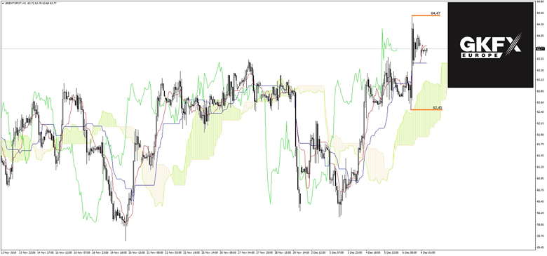 Brent Oil Analyse 09.12.2019