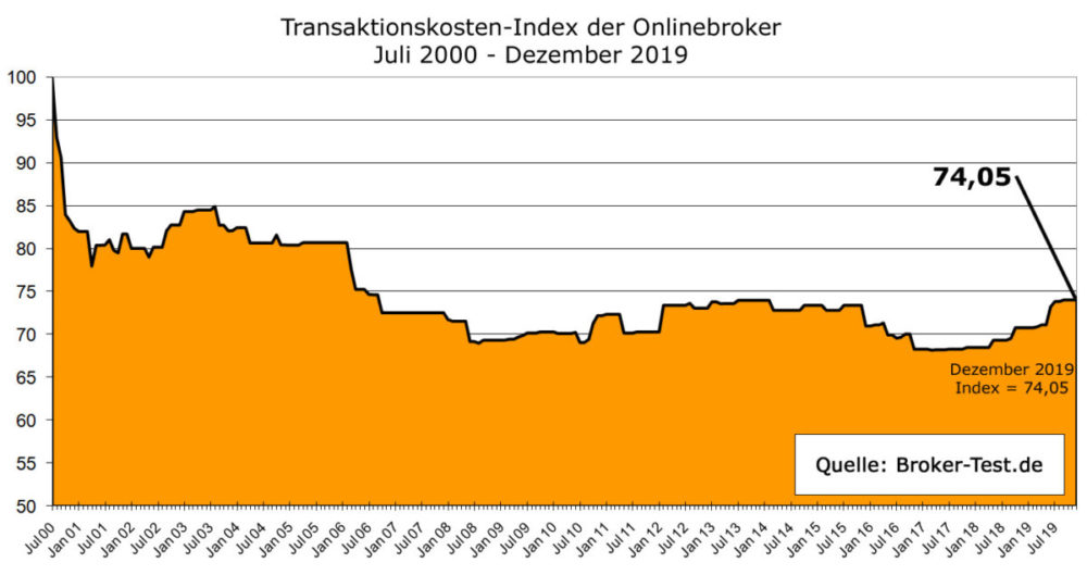 TK Index 2019 12 Web Transaktionskosten Index 2020