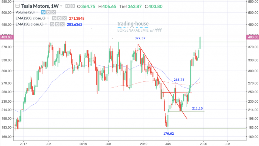 Tesla Motors Inc.; Wöchentlich, Örtliche Zeit (GMT+1); Kurs der Aktie zum Zeitpunkt der Erstellung der Analyse 403,80 US-Dollar; Handelsplatz: NYSE; 11:30 Uhr