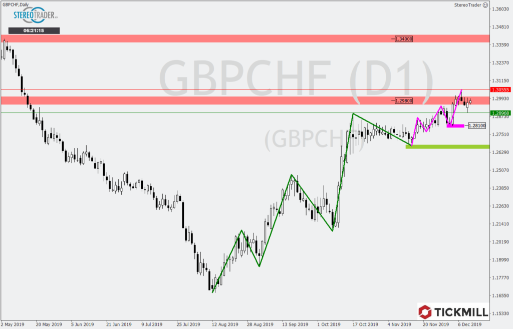 GBPCHF Analyse