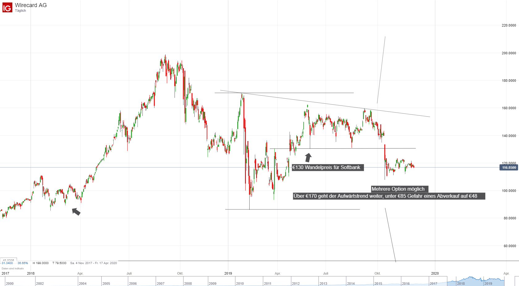 Wirecard Chartanalyse; Quelle: IG Plattform