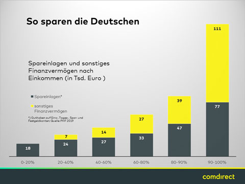 So sparen die Deutschen - Finanzvermögen