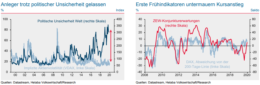 VDAX und Frühindikatoren