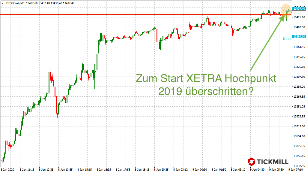 Jahreshoch DAX im Blick