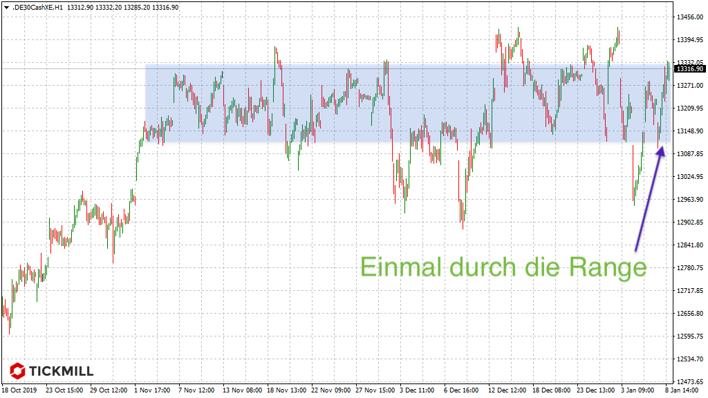 Erneut DAX-Range durchschritten