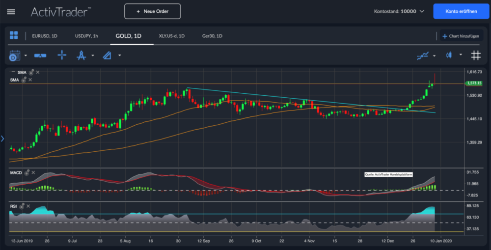 Goldpreis Analyse