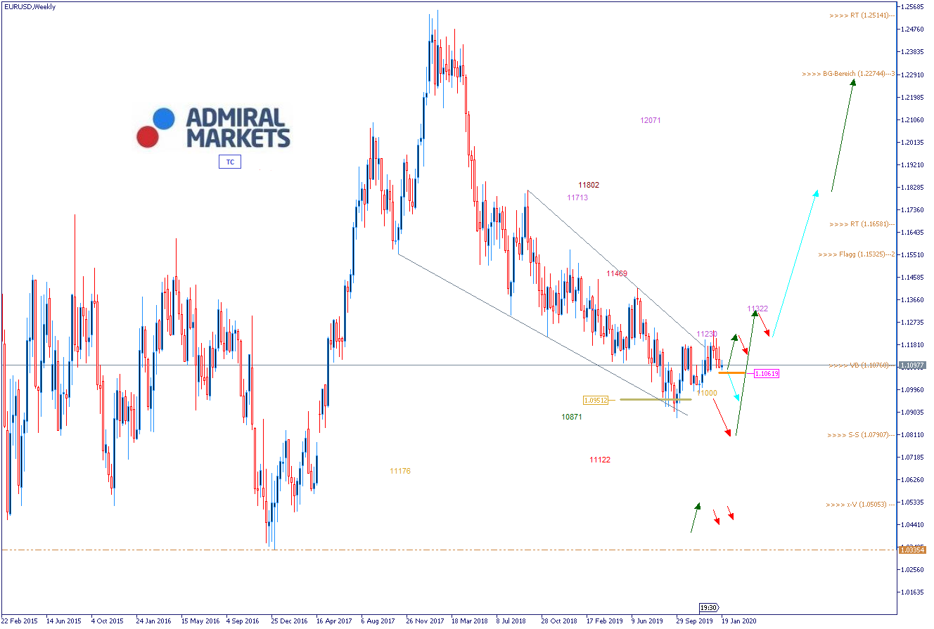 EURUSD-Analyse vom 22.01.2020