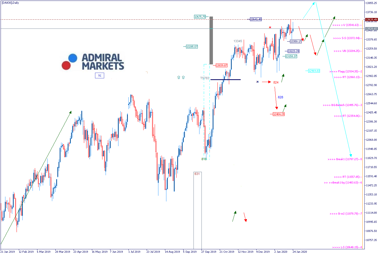 DAX Wochenausblick: Chartanalyse mit Setups 27.01.2020 - DAX30