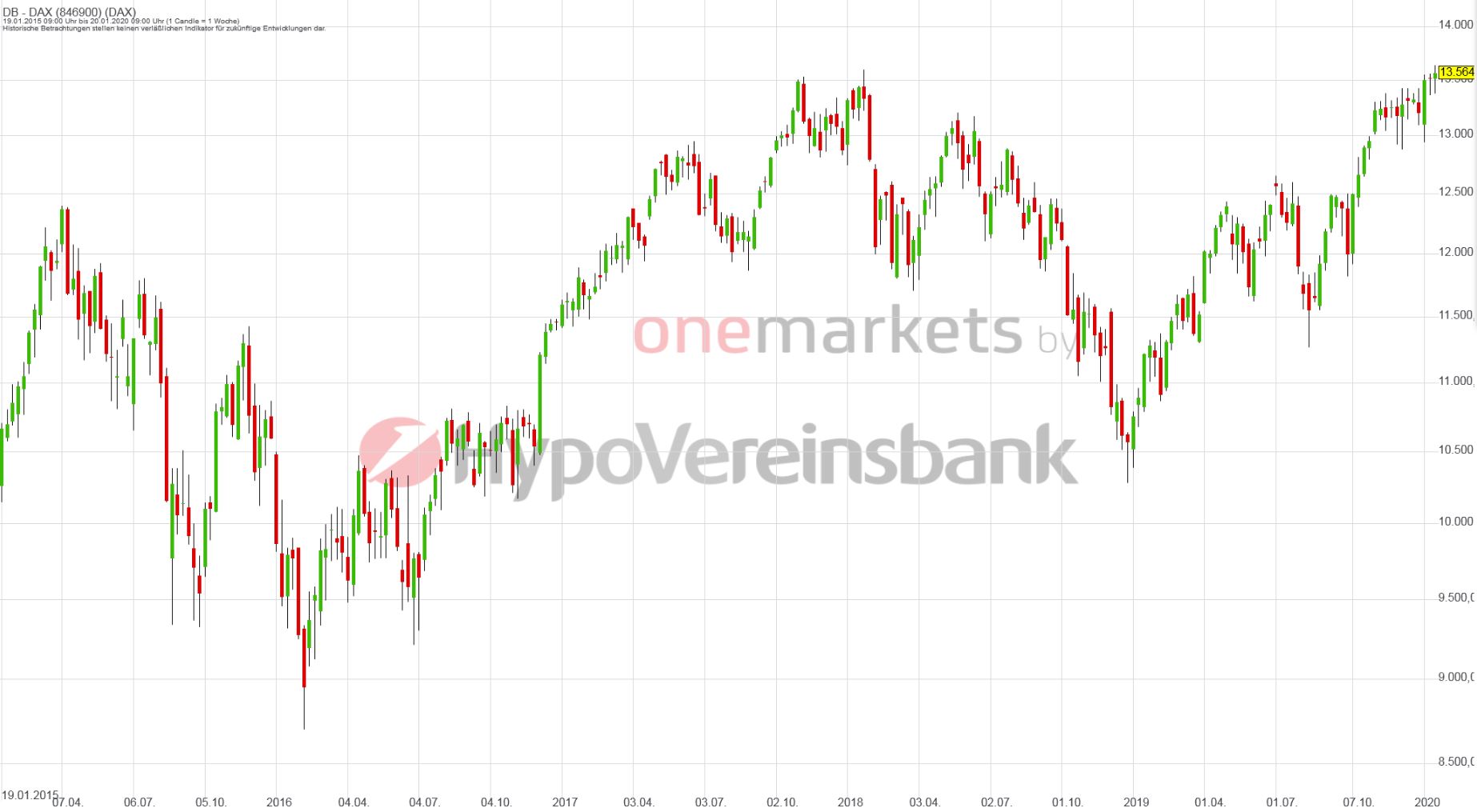 Betrachtungszeitraum: 25.01.2015 – 24.01.2020. Historische Betrachtungen stellen keine verlässlichen Indikatoren für zukünftige Entwicklungen dar. Quelle: tradingdesk.onemarkets.de