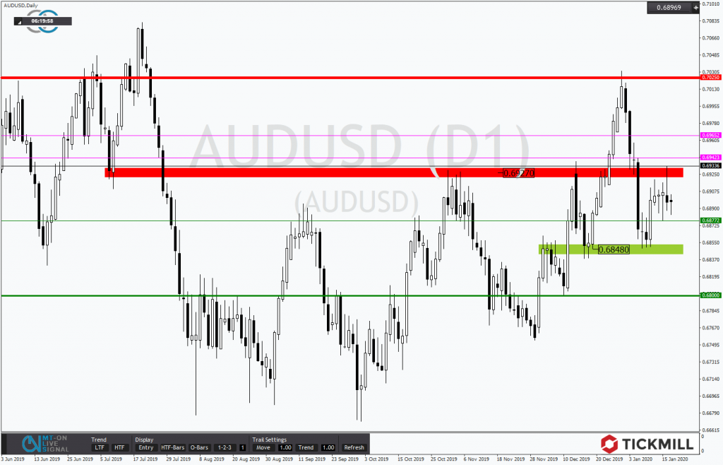 AUD/USD Chartanalyse